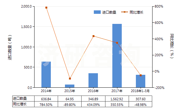 2014-2018年3月中國(guó)其他礦渣及礦灰，包括海藻灰（海草灰）(HS26219000)進(jìn)口量及增速統(tǒng)計(jì)